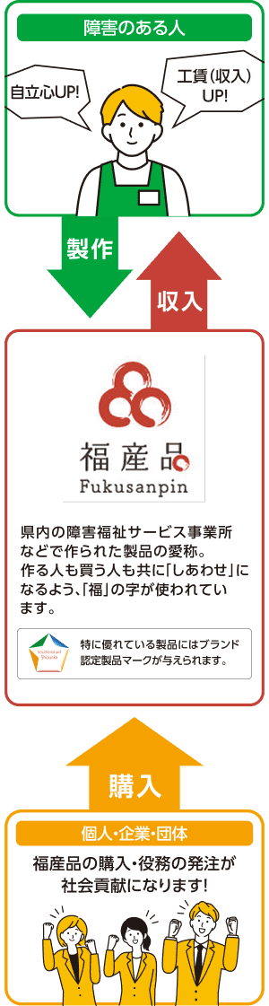 障害のある人が製作する「福産品」の定義と、購入を通じて障害のある人の自立や収入向上を支援する仕組みを表した解説図