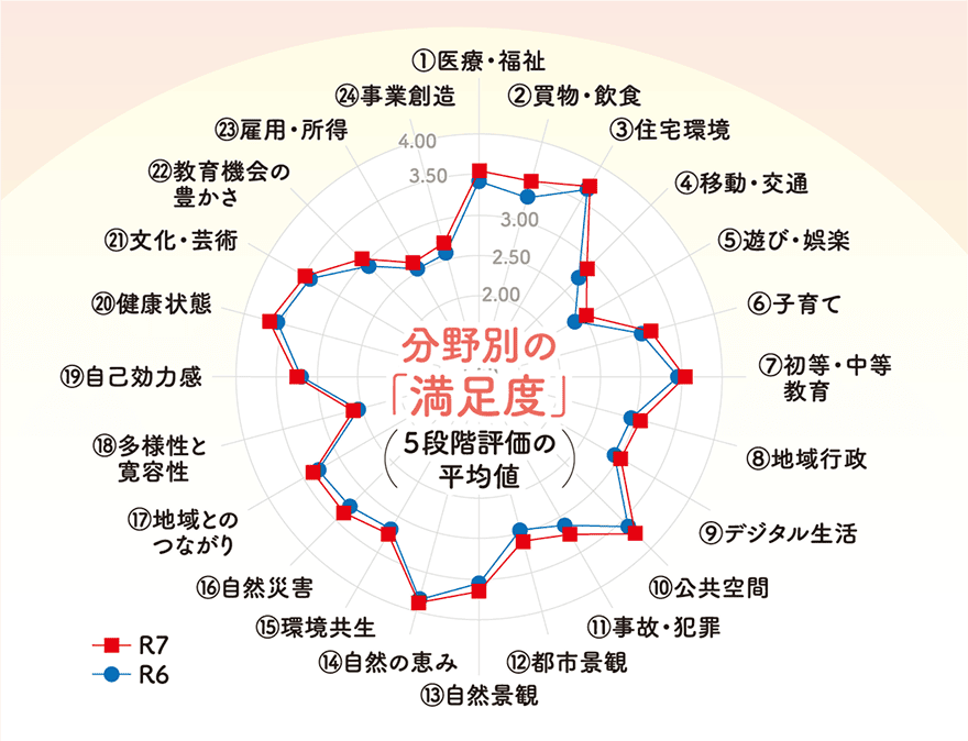 R6年度とR7年度の比較を表した、24分野別の「満足度」(5段階評価の平均値)のレーダーチャート