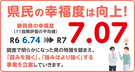 県民の幸福度は向上!静岡県の幸福度(11段階評価の平均値)。R6年度の6.74から、R7年度は7.07へ向上。調査で明らかになった県の特徴を踏まえ、「弱みを強く」、「強みはより強く」する事業を立案していきます。
