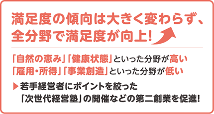 満足度の傾向は大きく変わらず、全分野で満足度が向上!「自然の恵み」「健康状態」といった分野が高い。「雇用・所得」「事業創造」といった分野が低い。若手経営者にポイントを絞った「次世代経営塾」の開催などの第二創業を促進!