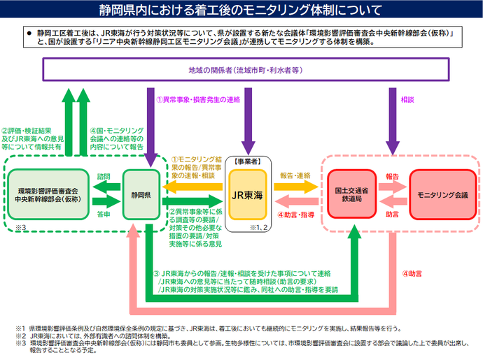 JR東海による保全措置等のモニタリング体制図