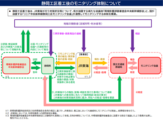 JR東海による保全措置等のモニタリング体制図
