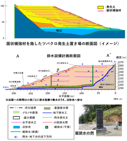 面状補強材を施したツバクロ発生土置き場の断面図