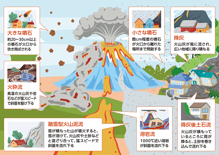 火山噴火による主な現象の図解（大きな噴石、火砕流、融雪型火山泥流、小さな噴石、降灰、溶岩流、降灰後土石流）