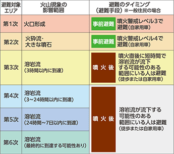 避難対象エリア別の避難タイミング表。第1次（火口形成）：事前避難・噴火警戒レベル3で避難（自家用車）。第2次（火砕流・大きな噴石）：事前避難・噴火警戒レベル4で避難（自家用車）。第3次（溶岩流・3時間以内に到達）：噴火後・短時間で流下する可能性のある範囲の人は避難（徒歩または自家用車）。第4次（3〜24時間以内）・第5次（24時間〜7日以内）・第6次（最終的に到達可能性あり）：噴火後・溶岩流が流下する可能性のある範囲の人は避難（徒歩または自家用車）。