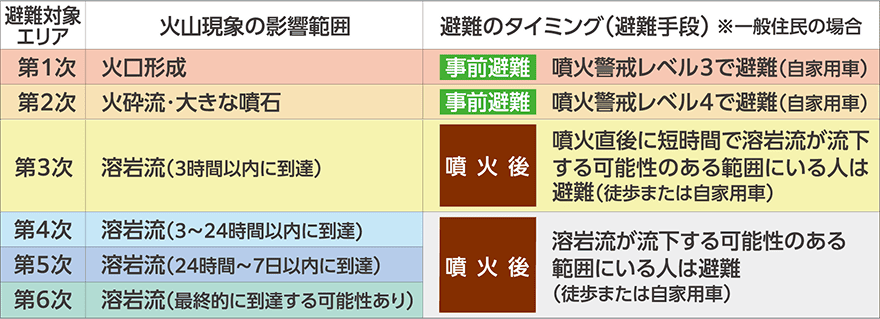 避難対象エリア別の避難タイミング表。第1次（火口形成）：事前避難・噴火警戒レベル3で避難（自家用車）。第2次（火砕流・大きな噴石）：事前避難・噴火警戒レベル4で避難（自家用車）。第3次（溶岩流・3時間以内に到達）：噴火後・短時間で流下する可能性のある範囲の人は避難（徒歩または自家用車）。第4次（3〜24時間以内）・第5次（24時間〜7日以内）・第6次（最終的に到達可能性あり）：噴火後・溶岩流が流下する可能性のある範囲の人は避難（徒歩または自家用車）。