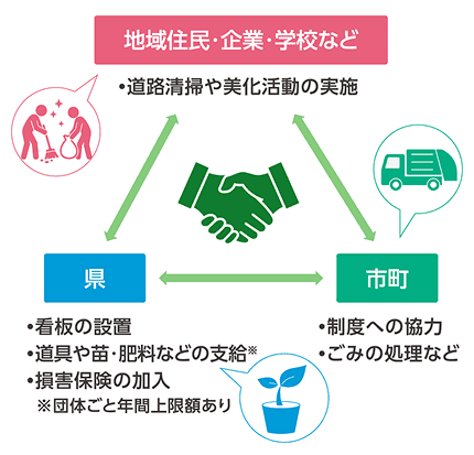 美化活動における地域住民・企業・学校など、県、市町の役割分担と協働の仕組み