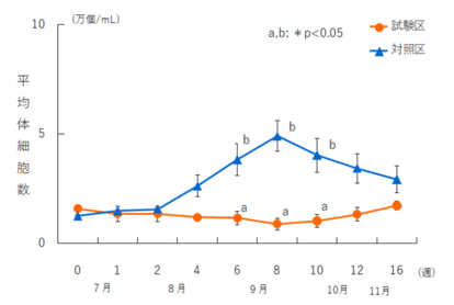 平均体細胞数の推移 (R7所内試験)