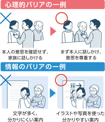 心理的バリアの一例(× 本人の意思を確認せず家族に話しかける → 〇 まず本人に話しかけ意思を尊重する)と、情報のバリアの一例(× 文字が多く分かりにくい案内 → 〇 イラストや写真を使った分かりやすい案内)