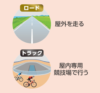 自転車競技の「ロード」と「トラック」の違いを示す図。「ロード」は屋外を走る、「トラック」は屋内専用競技場で行うことを説明しています。