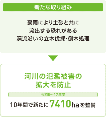 新たな取り組みについての解説図。「新たな取り組み」「豪雨により土砂と共に流出する恐れがある渓流沿いの立木伐採 倒木処理」から「河川の氾濫被害の拡大を防止」「令和8〜17年度」「10年間で新たに 7410ha を整備」への流れを記載。