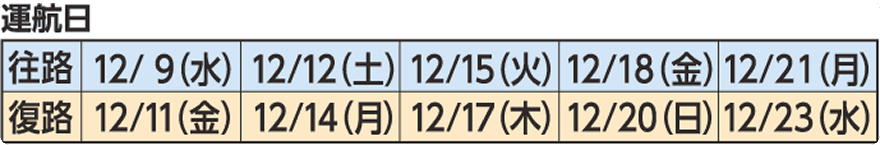 運航日の対応表。「往路：12/9(水)、12/12(土)、12/15(火)、12/18(金)、12/21(月)」「復路：12/11(金)、12/14(月)、12/17(木)、12/20(日)、12/23(水)」