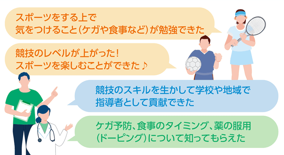 利用した人と登録した人の声。選手からは「スポーツをする上で気をつけること(ケガや食事など)が勉強できた」「競技のレベルが上がった!スポーツを楽しむことができた」。指導者からは「競技のスキルを生かして学校や地域で指導者として貢献できた」。医療スタッフからは「ケガ予防、食事のタイミング、薬の服用(ドーピング)について知ってもらえた」
