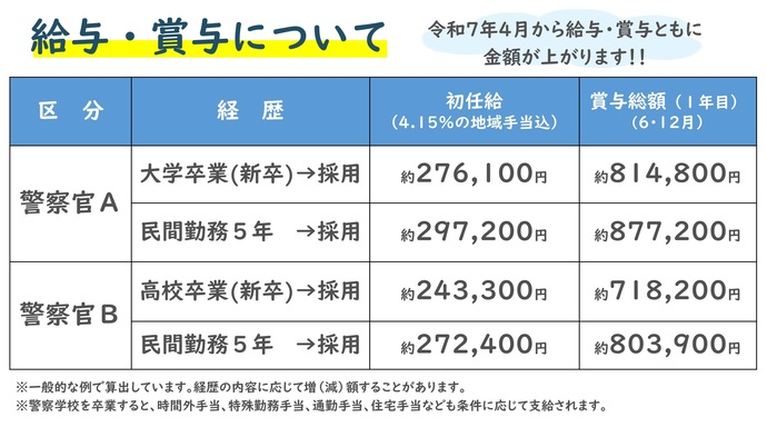 給与額について