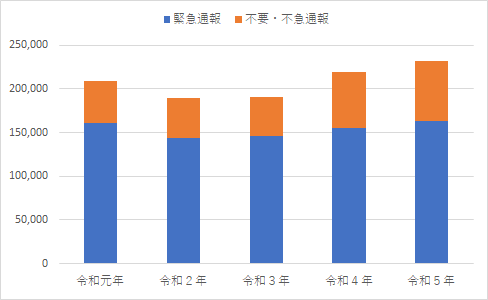 グラフ：110番通報受理件数