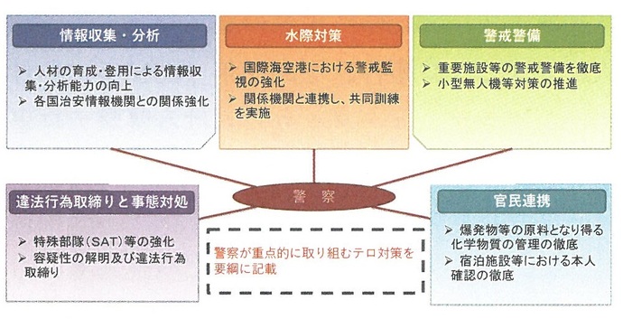 イラスト：警察庁国際テロ対策強化要綱の概要