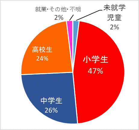 グラフ：学識別グラフ