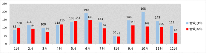 グラフ：令和3年と令和4年の月別発生件数