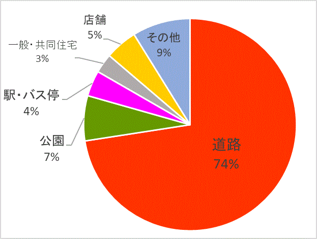 グラフ：場所別