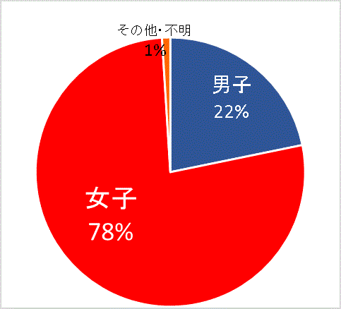 グラフ：男女