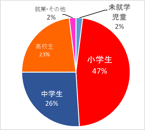 グラフ：学職別