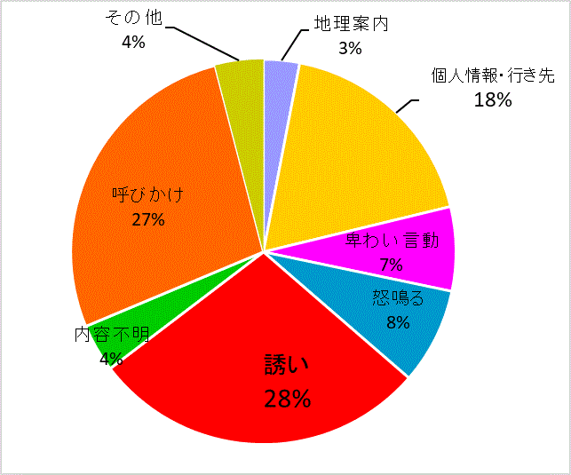 グラフ：文言別