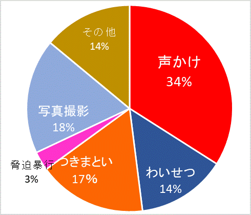 グラフ：被害内容