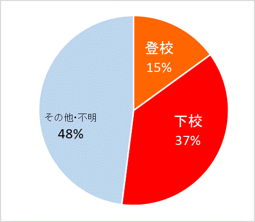 グラフ：登下校別