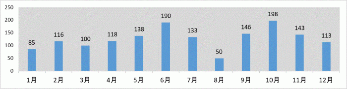 グラフ：月別件数