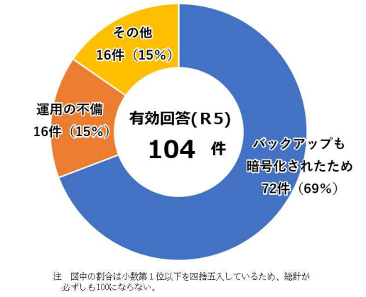 円グラフ：復元できない理由