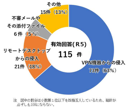 円グラフ：感染経路