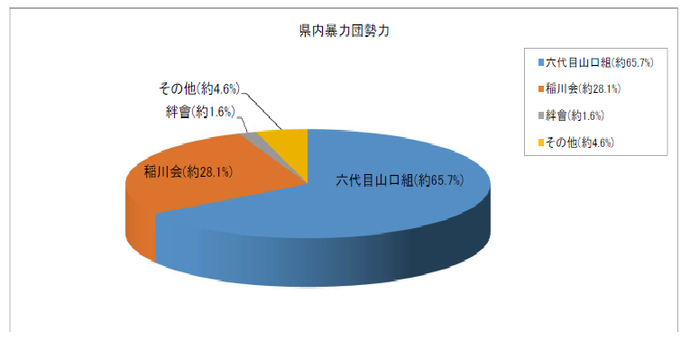 グラフ：県内暴力団勢力