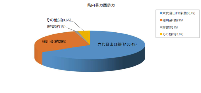 グラフ：県内暴力団勢力