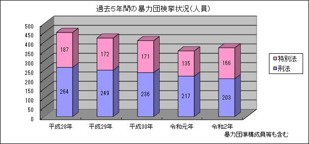 グラフ：暴力団検挙状況