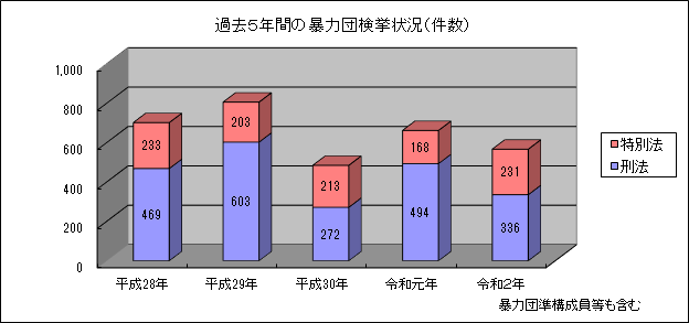 グラフ：暴力団検挙状況(件数)