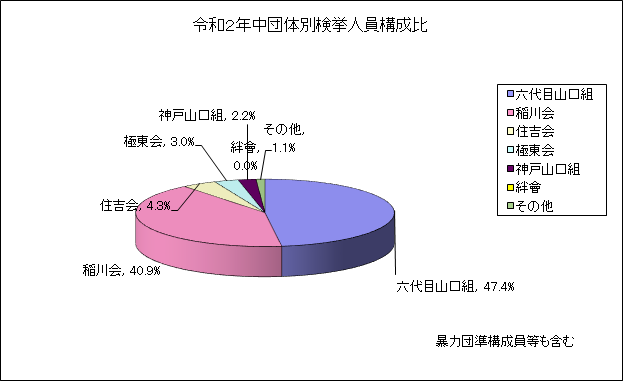 グラフ：検挙人員構成比