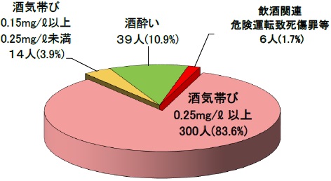 グラフ：R5飲酒運転による取消処分者の内訳