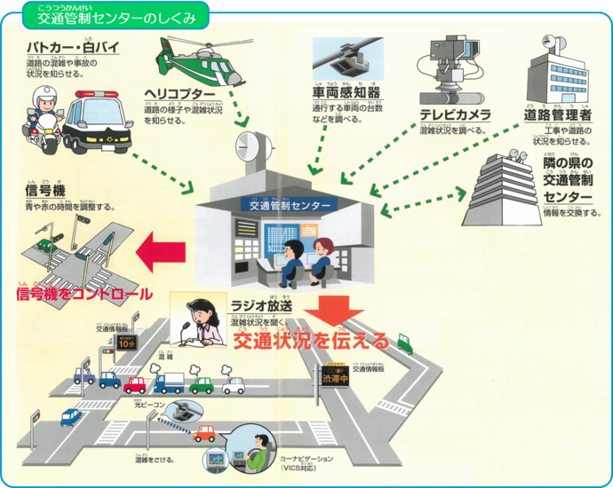 イラスト：交通管制センターのしくみ