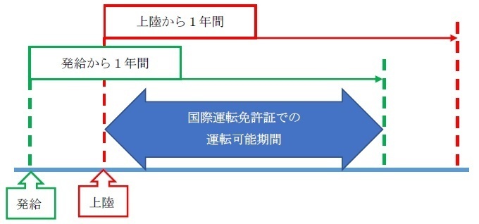 イラスト：国際免許証での運転要件