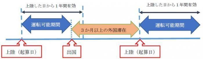 イラスト：道路交通法の3か月ルール2