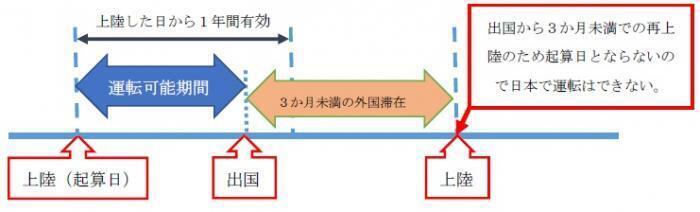 テキスト：道路交通法の3か月ルール1