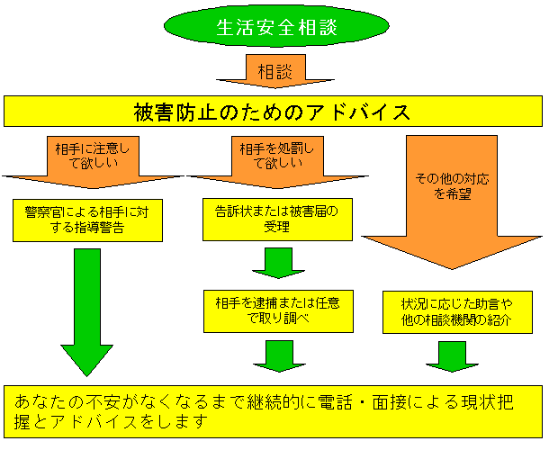 イラスト：相談から対応までの流れ