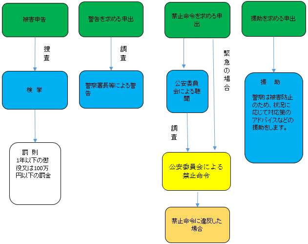 イラスト：ストーカー規制法の流れ2