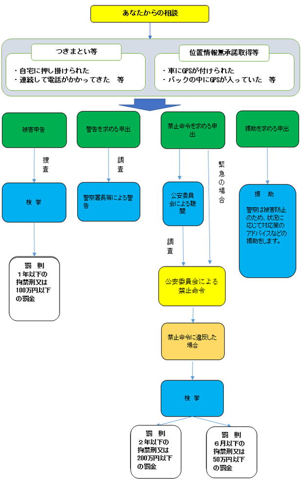 イラスト：ストーカー規制法の流れ