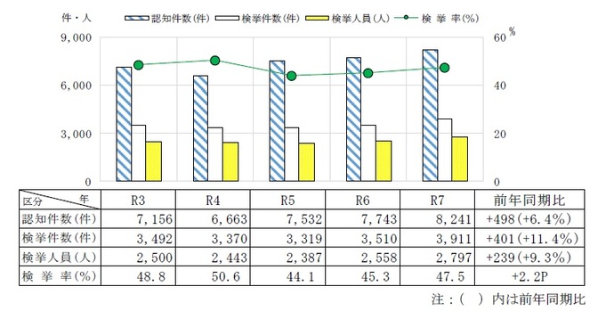　刑法犯認知・検挙状況（交通関係業過等を除く。）