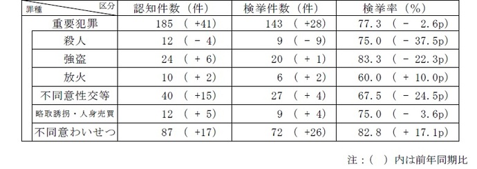 重要犯罪認知・検挙状況