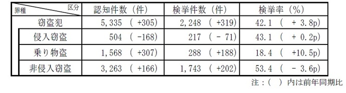 窃盗犯認知・検挙状況1