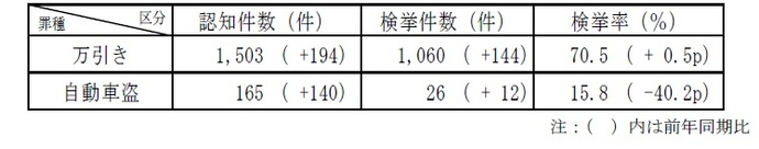 窃盗犯認知・検挙状況2