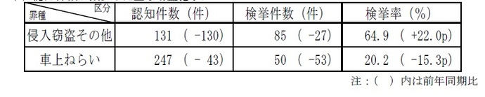窃盗犯認知・検挙状況3