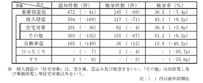 重要窃盗犯認知・検挙状況